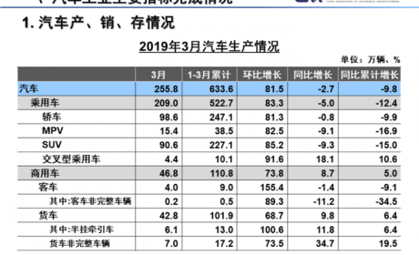 中汽协：3月新能源汽车销售12.6万辆 同比增长85.4%