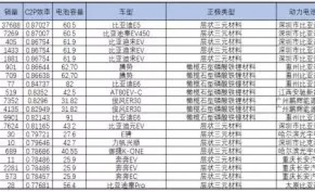 新能源车电池成组效率分析：比亚迪最高