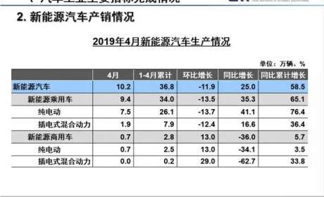 增速放缓 新能源车市淘汰赛即将开局？