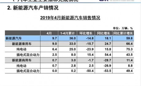 增速放缓 新能源车市淘汰赛即将开局？