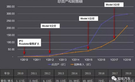 特斯拉10年财务梳理和透视