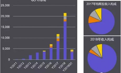 特斯拉10年财务梳理和透视