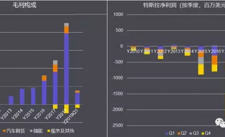 特斯拉10年财务梳理和透视