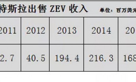 特斯拉10年财务梳理和透视