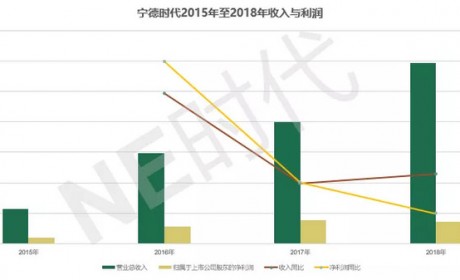 宁德时代上半年为何能净利大增？