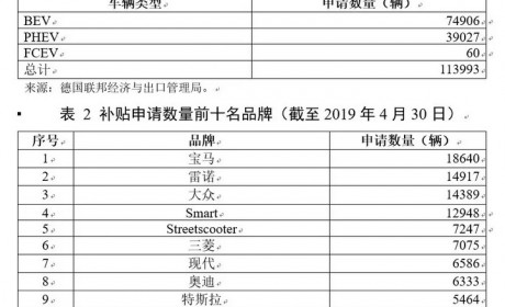 看德国如何支持电动汽车发展