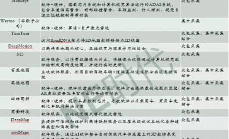 市场自动驾驶 “众人拾柴”的高精度地图