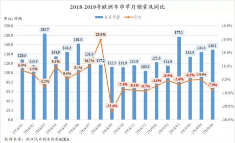 解析上半年全球车市：全面下滑 仅巴西仍增长两位数
