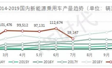 7月新能源汽车产量：我命由补贴
