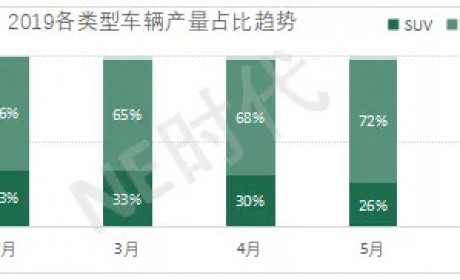 7月新能源汽车产量：我命由补贴