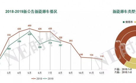 合资车企公告加速 8月迈腾/雪佛兰夺目