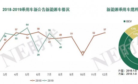 合资车企公告加速 8月迈腾/雪佛兰夺目
