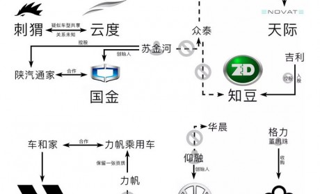 一图看懂造车新势力关系网