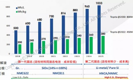 能量密度高 成本低……这是真实的固态电池吗？
