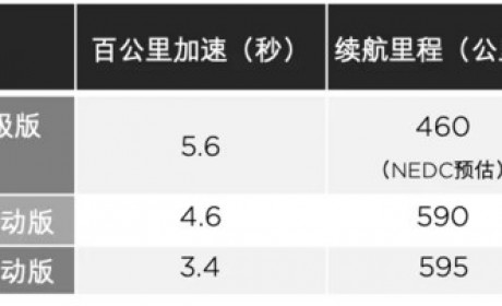售价35.58万元 国产Model 3标准续航升级版开放预订