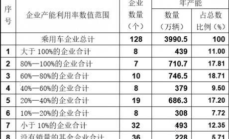 中国车企产能严重过剩 仅这8家产能利用率超过100%