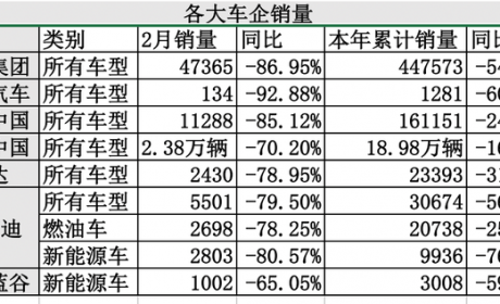 市场产销量 多家车企2月销量暴跌：最高同比降93% 最难时刻或已过去