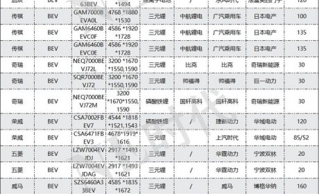 上汽、北汽、比亚迪切换电池类型，都采用磷酸铁锂CTP方案？