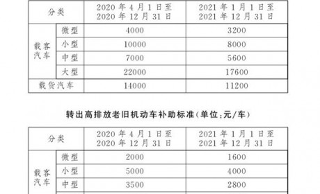 4月1日起北京淘汰高排放老旧机动车可享政府补助
