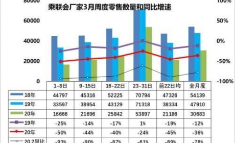 乘联会：3月乘用车市场零售同比下降36%