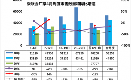 乘联会：4月乘用车市场零售走势平稳回暖