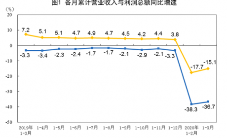 统计局：一季度汽车业降幅达80.2%