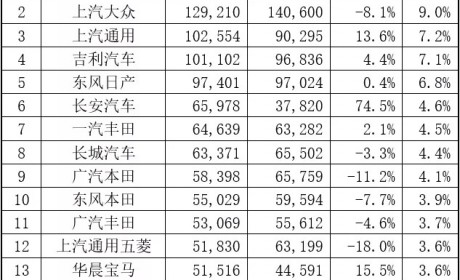 4月车企排名：多个品牌恢复增长 豪华车逆势上涨