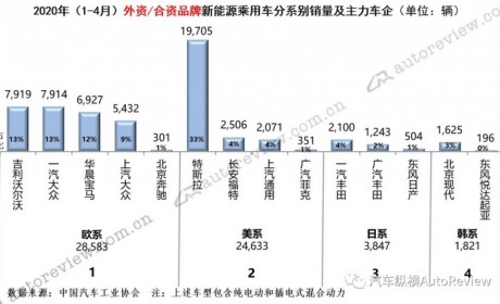 狼真的来了！本土品牌纯电动乘用车份额首次跌破90% 外资品牌强势入侵