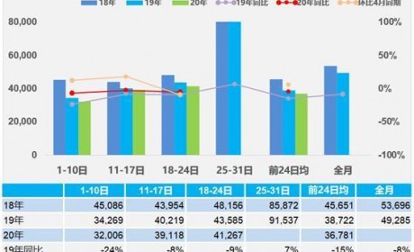 乘联会：5月乘用车市场零售环比回暖明显 达到去年同期水平