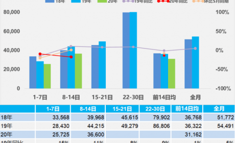 乘联会：6月第二周日均零售3.66万辆 同比增速下降17%
