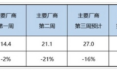 乘联会：预计6月乘用车零售量163万辆 同比下降约8%