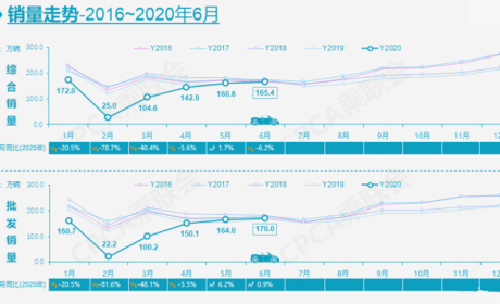 半年车企销量榜：31家腰斩 20余家面临倒闭