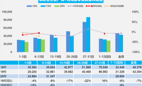乘联会：7月第一周汽车零售同比下降9%