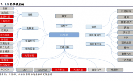 LG化学要坐稳锂电池头把交椅 与宁德时代较量胜算几何
