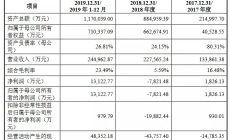 孚能科技7月17日科创板上市 市值突破300亿