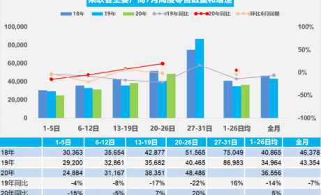 乘联会：7月1-26日乘用车的总体零售同比增长5%