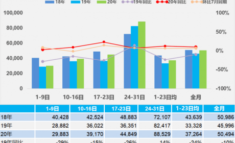 乘联会：预测8月狭义乘用车市场零售同比增速9%