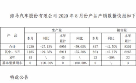 海马汽车公布8月产销数据：轿车销量竟然为0