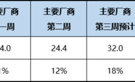 乘联会预计9月车市销量同比增8%左右