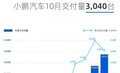 小鹏汽车10月交付3040台，同比增长229%