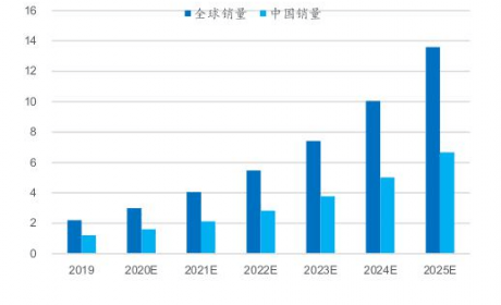 曹德旺给新能源汽车行业泼冷水：已累积了一定泡沫