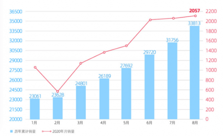 威马8月销量2057辆 同比增长143%