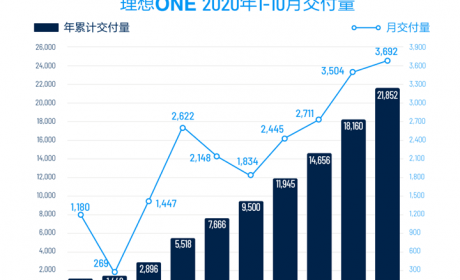 理想汽车10月交付3692辆，连续三个月刷新单月交付量纪录