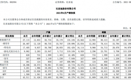 EV晨报 | 比亚迪4月新能源车销量2.5万辆；特斯拉Model 3涨价；广丰威兰达高性能版上市