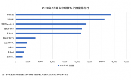 小鹏P7七月上险量1723辆 跻身豪华纯电车型第3名