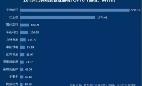 动力电池争霸：宁德时代比亚迪差距缩小，中航锂电冲进前六