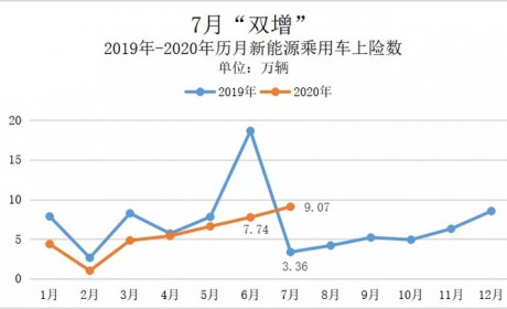 新能源乘用车销量首度“双增” 五菱大涨夺冠
