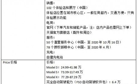 特斯拉是怎么卖车的？