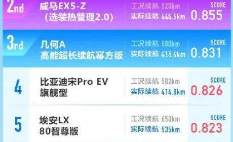20款纯电动车比拼冬季续航，几何C凭什么拿第一？