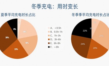北京电动车主冬季充电调查